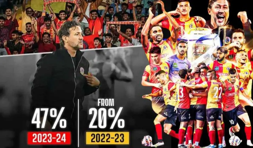 East Bengal Shows Stellar 27 percent Improvement