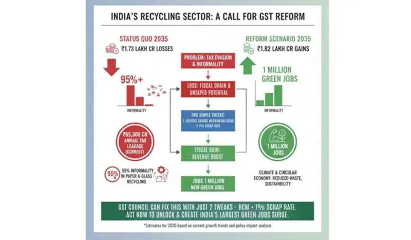 India Recycling Sector