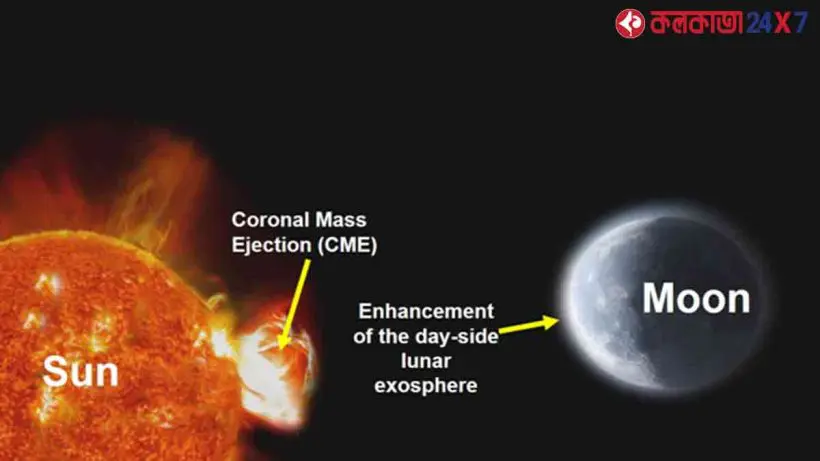 ISRO’s Chandrayaan-2 has, for the first time, observed the effects of Coronal Mass Ejections (CME) from the Sun on the Moon, revealing increased pressure in the lunar dayside environment.