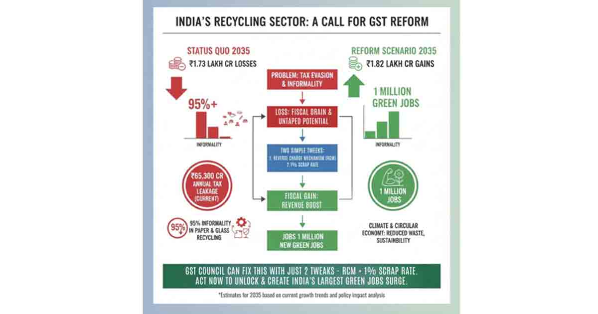 India Recycling Sector
