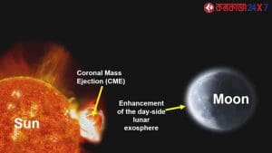 ISRO’s Chandrayaan-2 has, for the first time, observed the effects of Coronal Mass Ejections (CME) from the Sun on the Moon, revealing increased pressure in the lunar dayside environment.