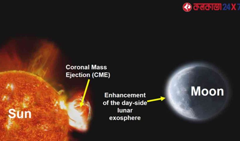 ISRO’s Chandrayaan-2 has, for the first time, observed the effects of Coronal Mass Ejections (CME) from the Sun on the Moon, revealing increased pressure in the lunar dayside environment.