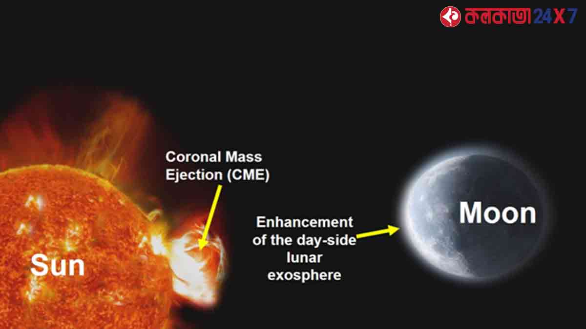 ISRO’s Chandrayaan-2 has, for the first time, observed the effects of Coronal Mass Ejections (CME) from the Sun on the Moon, revealing increased pressure in the lunar dayside environment.