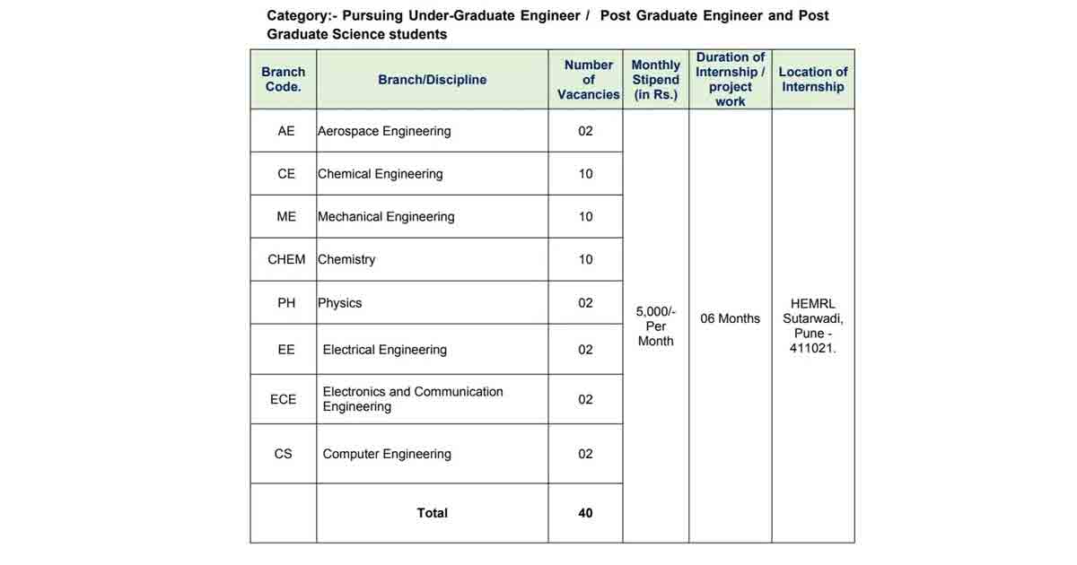 DRDO-তে ইন্টার্নশিপের সুযোগ, ৩০,০০০ টাকা বৃত্তি পাবেন
