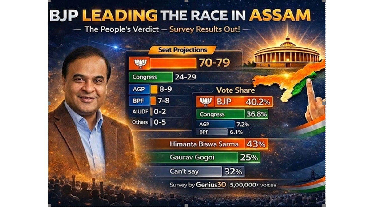 Genius30 Releases “Raijor Raai” Mega-Survey: Data from 50,000+ Citizens for upcoming Assam Polls