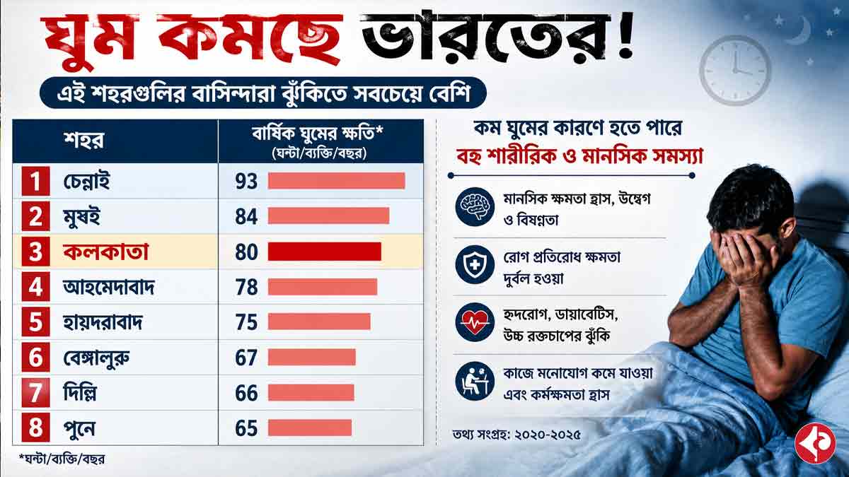kolkata-loses-80-hours-of-sleep-annually-to-rising-night-temperatures